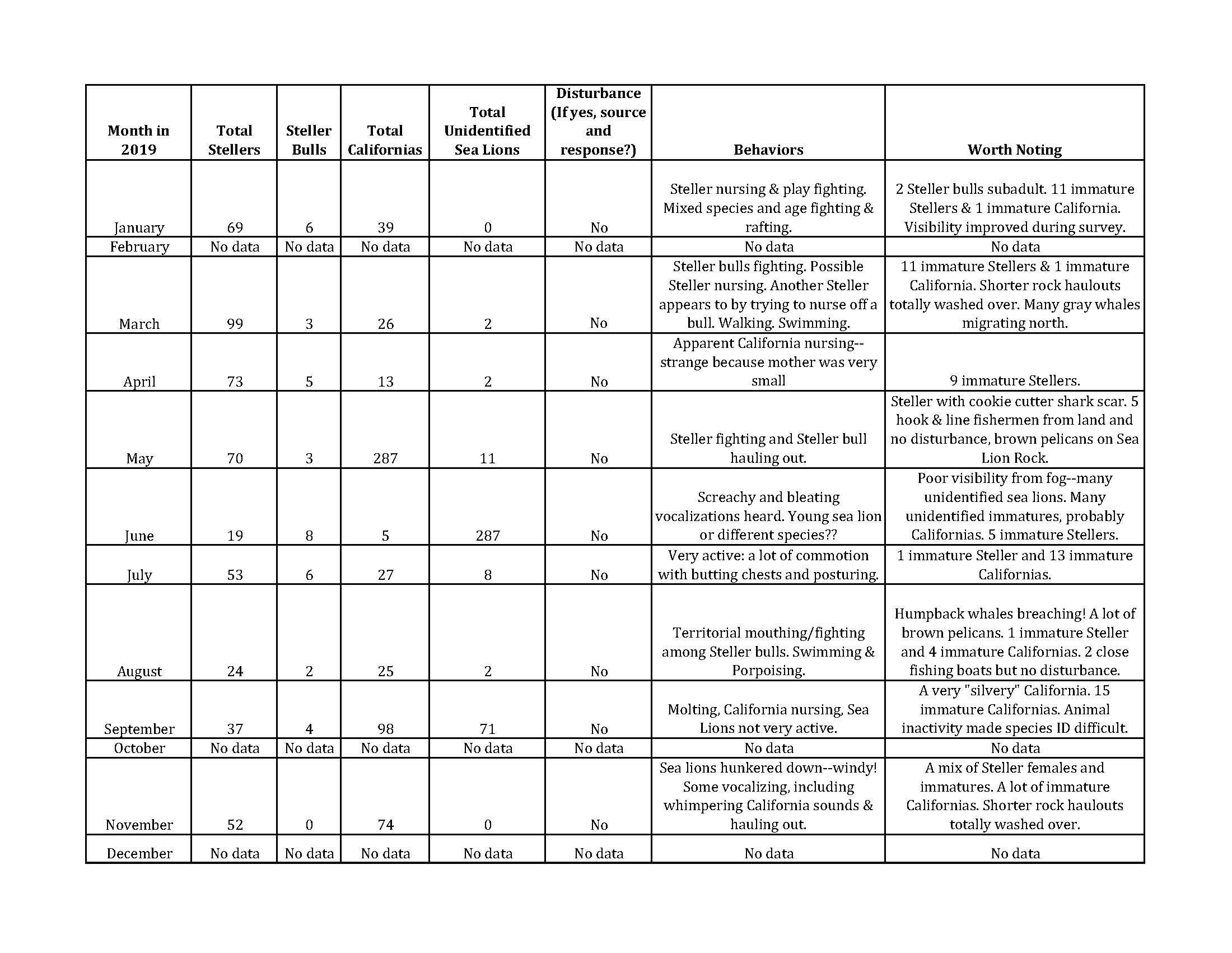 Copy-of-Sea-Lion-Survey-2019-Summarized-Table